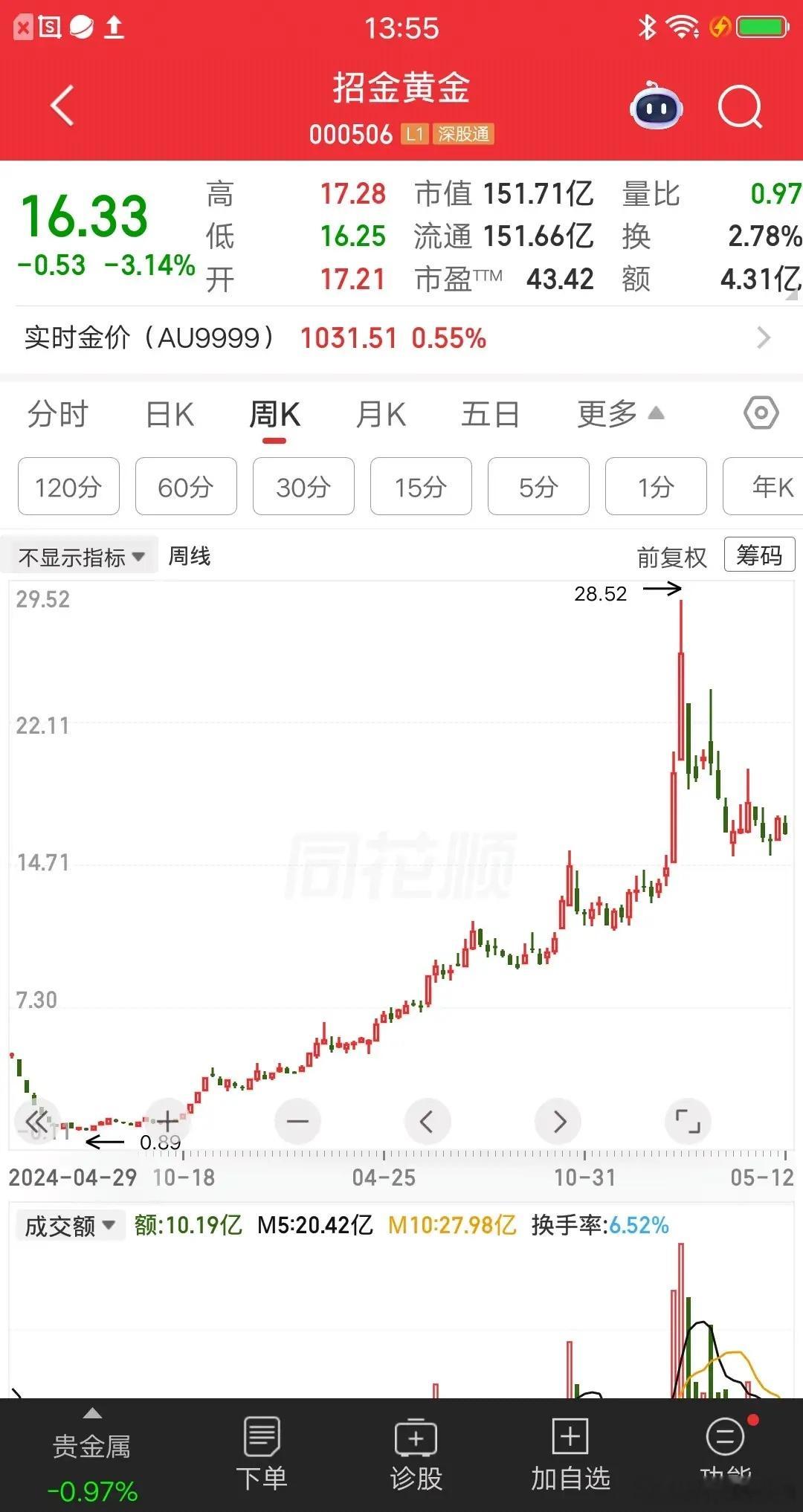 一位江苏的股民，大熊市买入招金黄金，不到两年的时间，浮盈13倍多爆赚6.5万块。