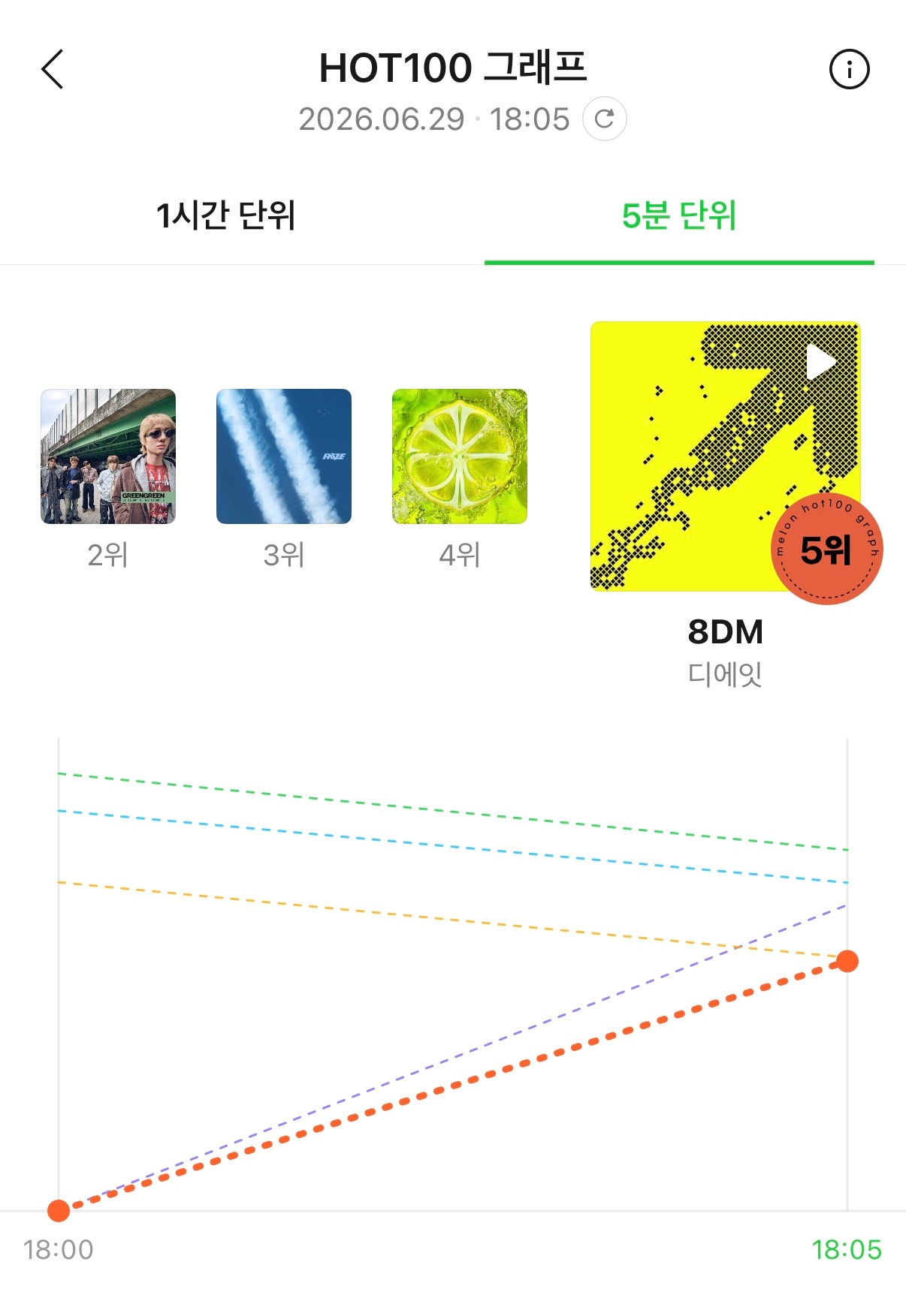 《8dm》melon五分钟曲线第5⃣️！全专第1⃣️！！！ 