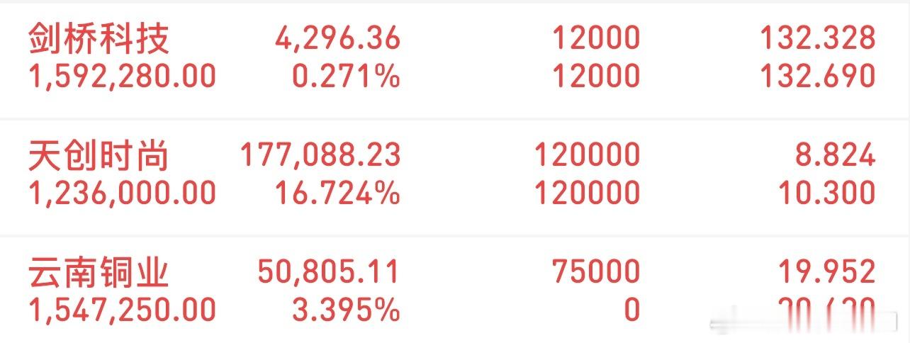 挑战300万冲刺3000万（12/31记录）新进：云南铜业格局：天创时尚格局：剑