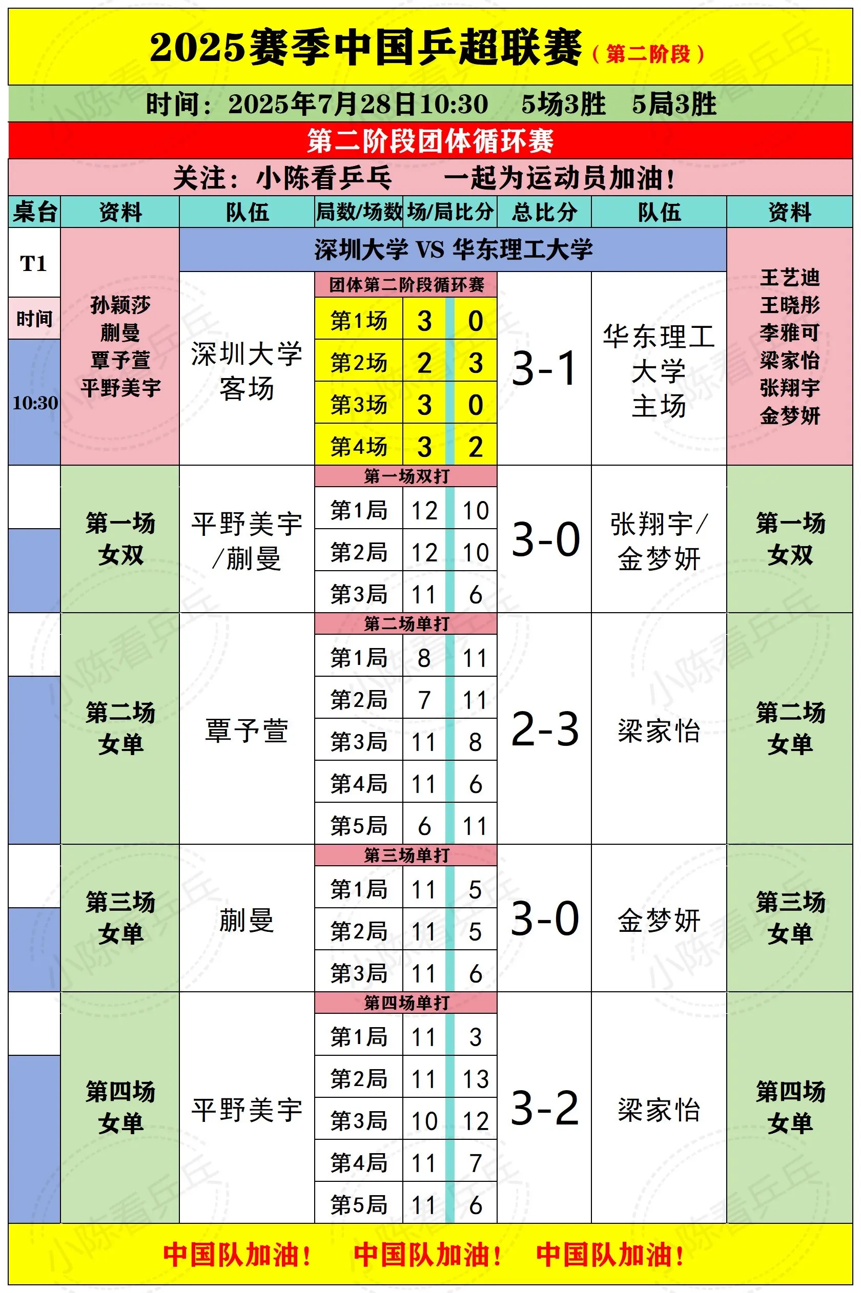2025乒超联赛第2阶段28日上半场赛况。2025乒超联赛第2阶段7月...