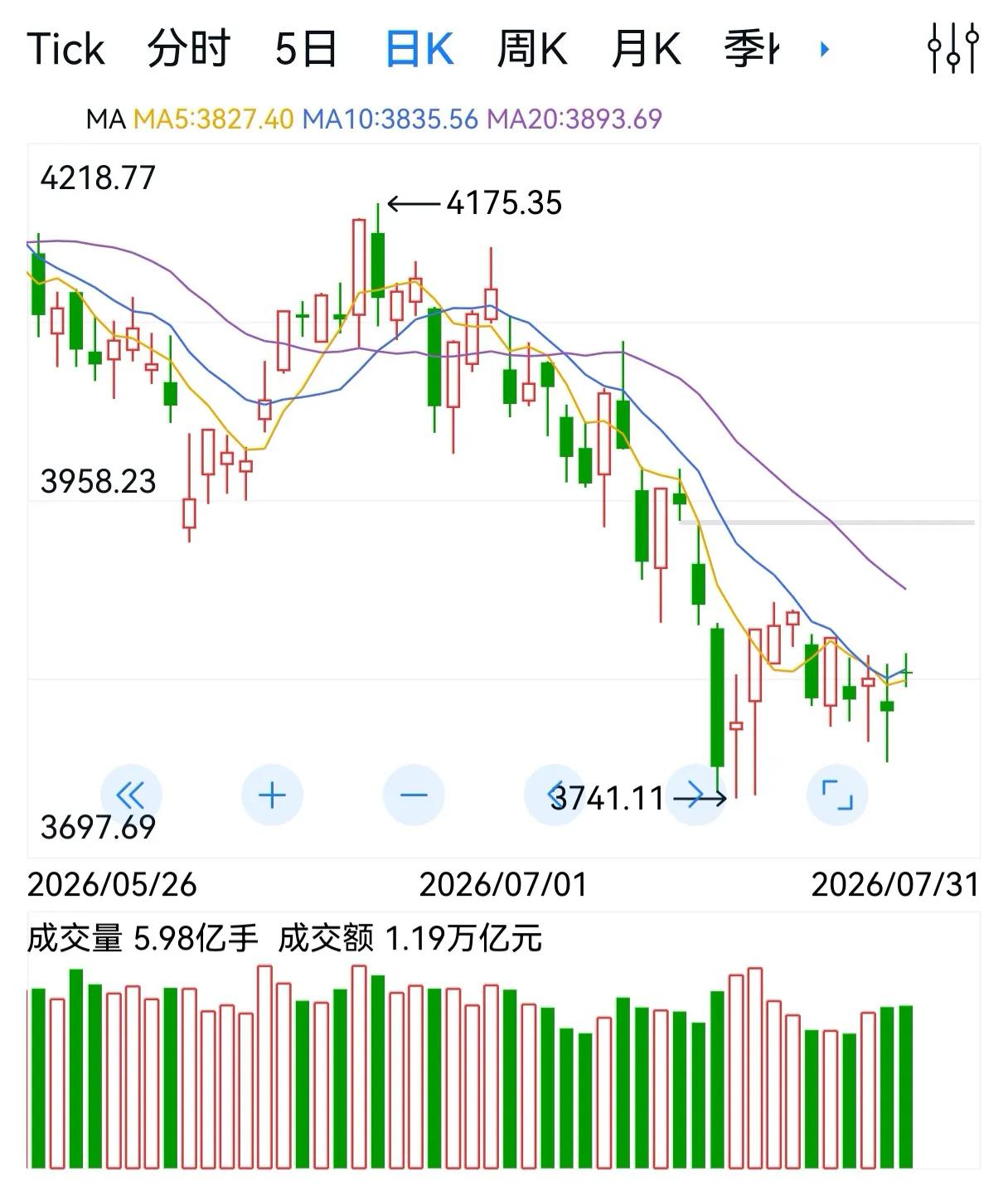 K线面前人人平等，盈亏差距从来都在盘面之外。

不管手握几万本金的普通散户，还是
