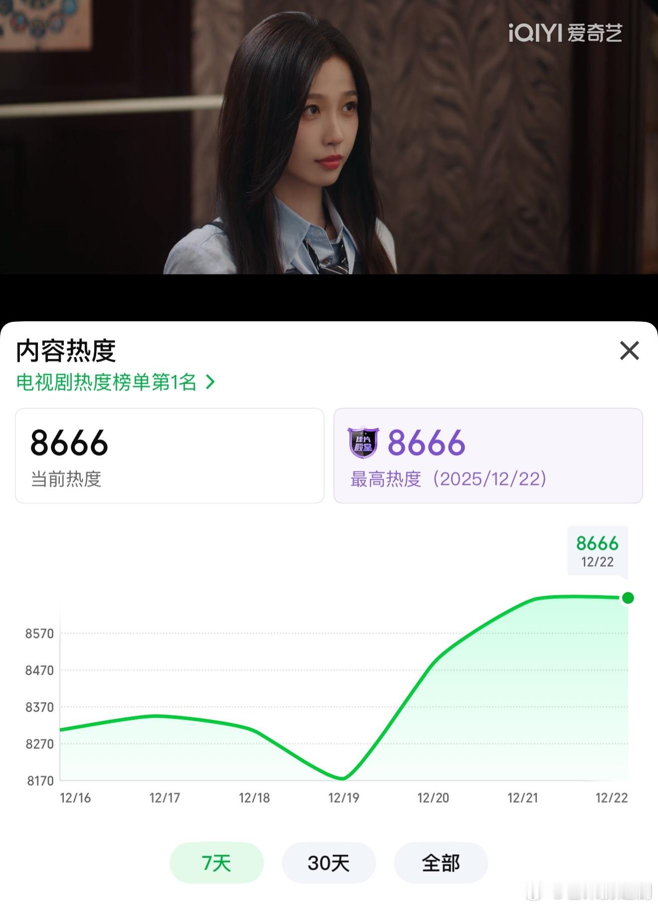 《双轨》热度站内新高了8666 ，舍不得姜暮 