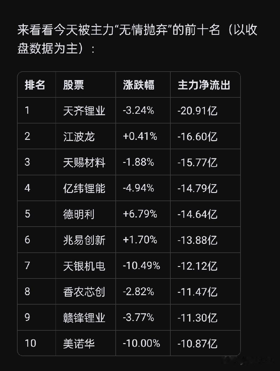 5月7日主力出逃前十名单出炉，看完我沉默了……

先给大家报个喜——昨天A股三大