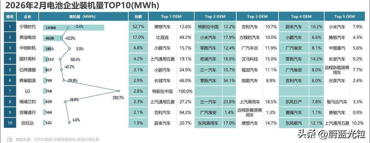 2月理想疯狂提货，居然成为宁德时代第一大出货对象。