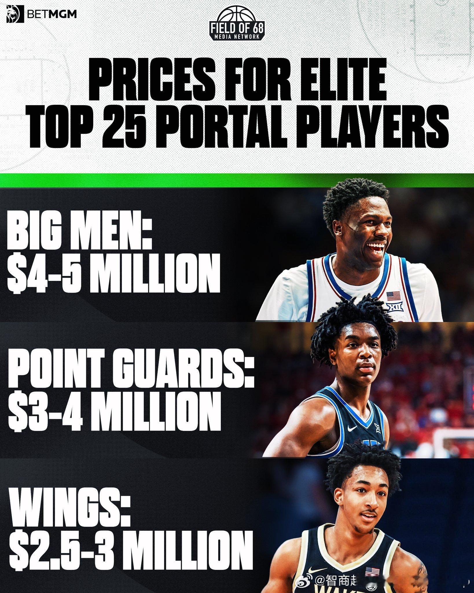 转校市场全美Top25顶尖球员的NIL身价，这就是为什么只有二轮选秀行情的未毕业