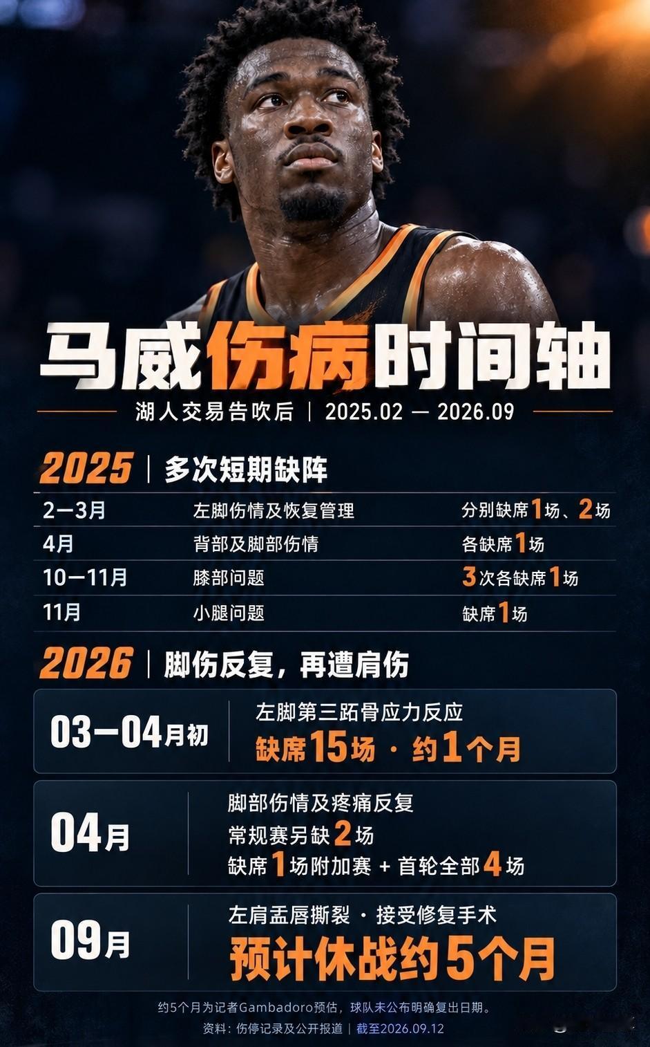 排队给湖人道歉，湖人退货球员马威再度受伤休战5个月！

据NBA记者报道，太阳中