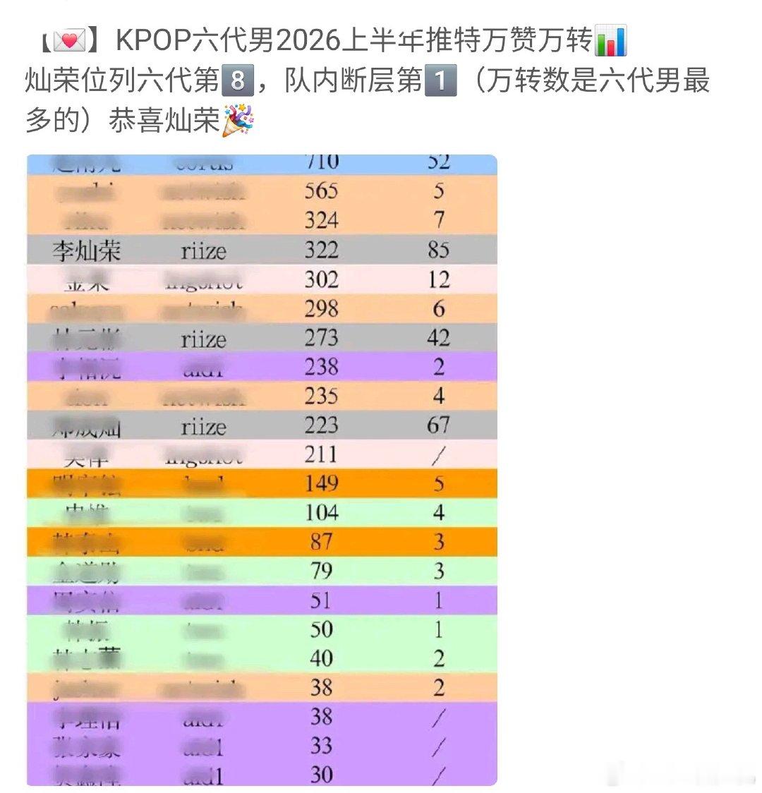 riize人气上位圈变动，恭迎最新断层大top 