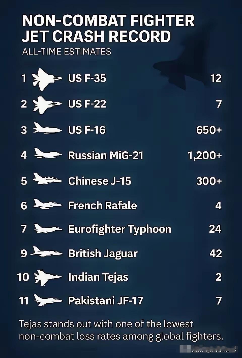 “光辉”战机迪拜摔了，印度又赢了一次！印度“光辉”战机在迪拜航展表演时坠毁，可他