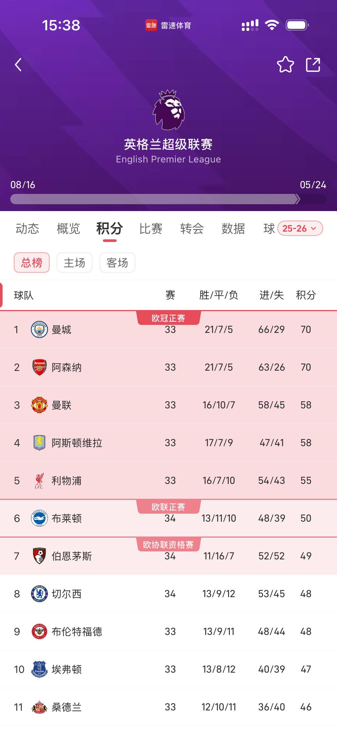 曼城1比0伯恩利阿森纳冠军体验到期曼城因靠进球数继续反超成为英超 第一，阿森纳不