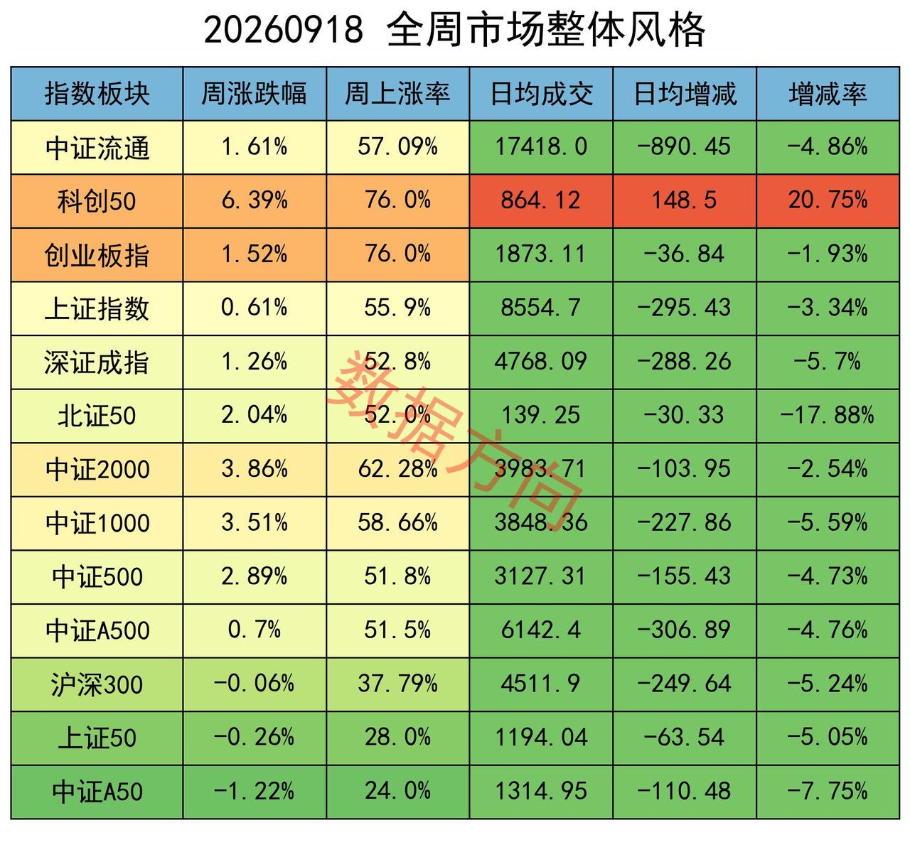 沪指重回3900点，主力却大幅加空

本周大盘先抑后扬。上证指数周一低开高走收出