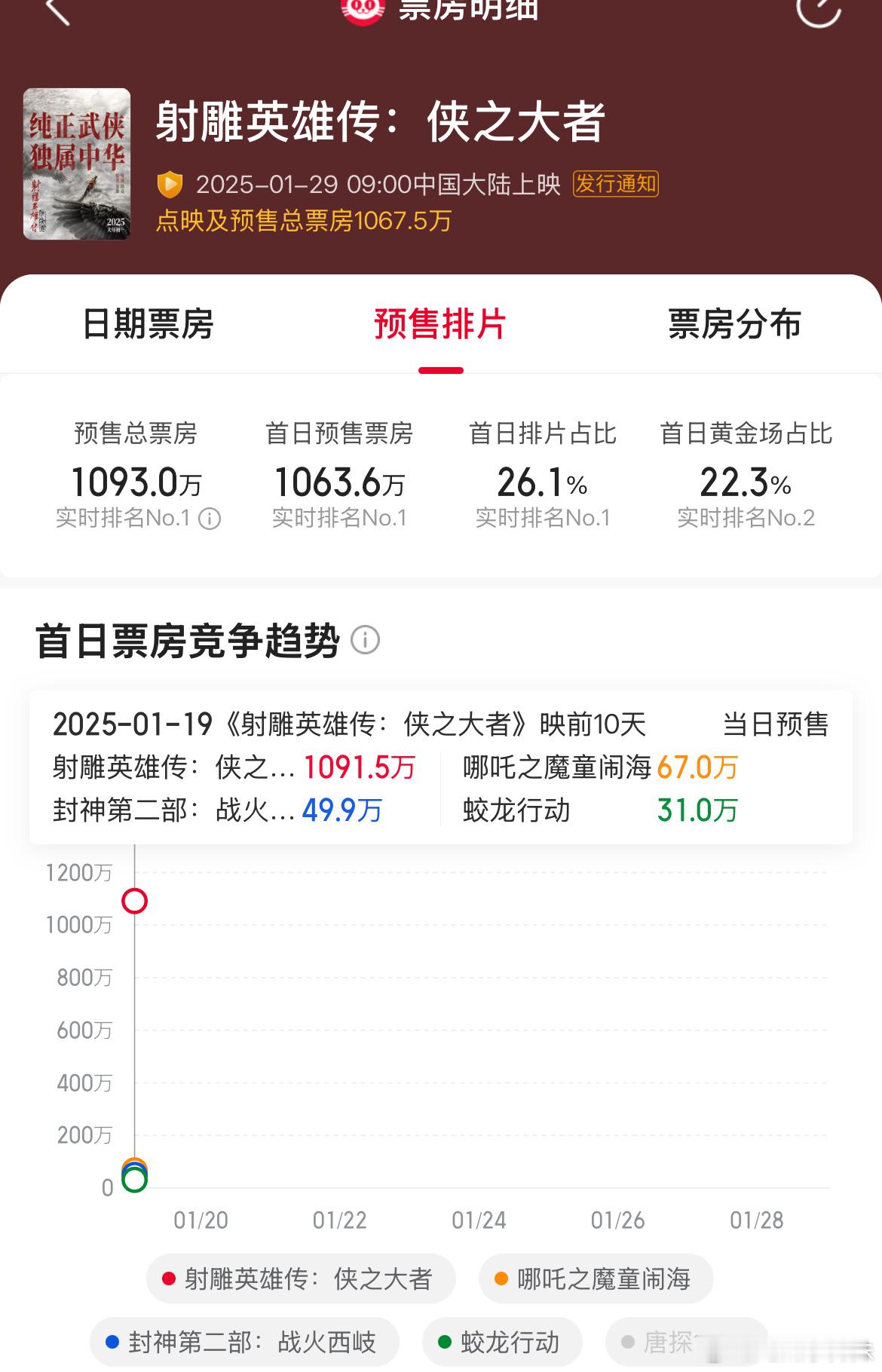 我的股票要是能跟肖战射雕预售票房一样就好了，这个数字每分每秒都在上升。 