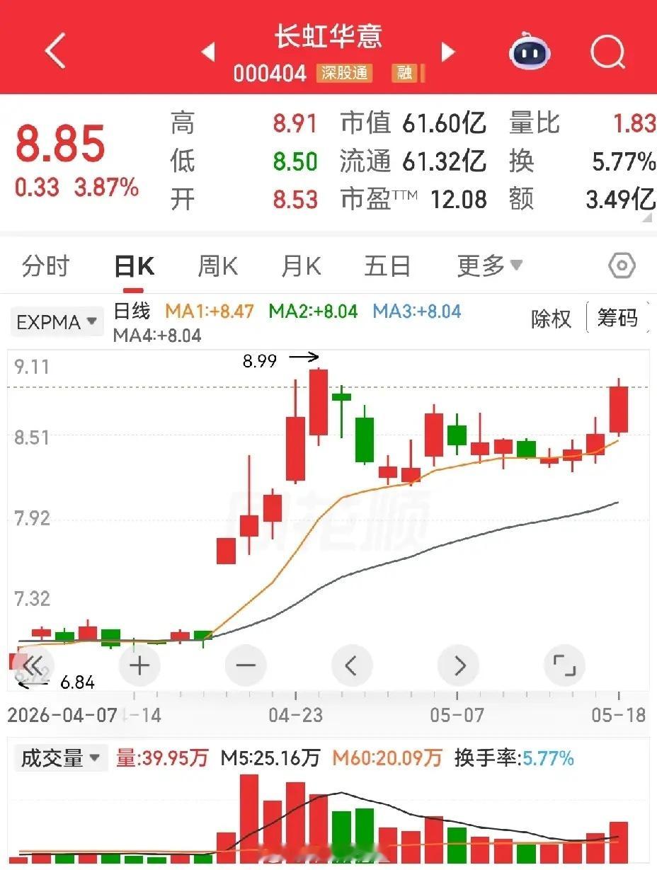 长虹华意，双星新材，达安基因。长虹华意，前面有过一波五连阳的上涨，随后开始回调整