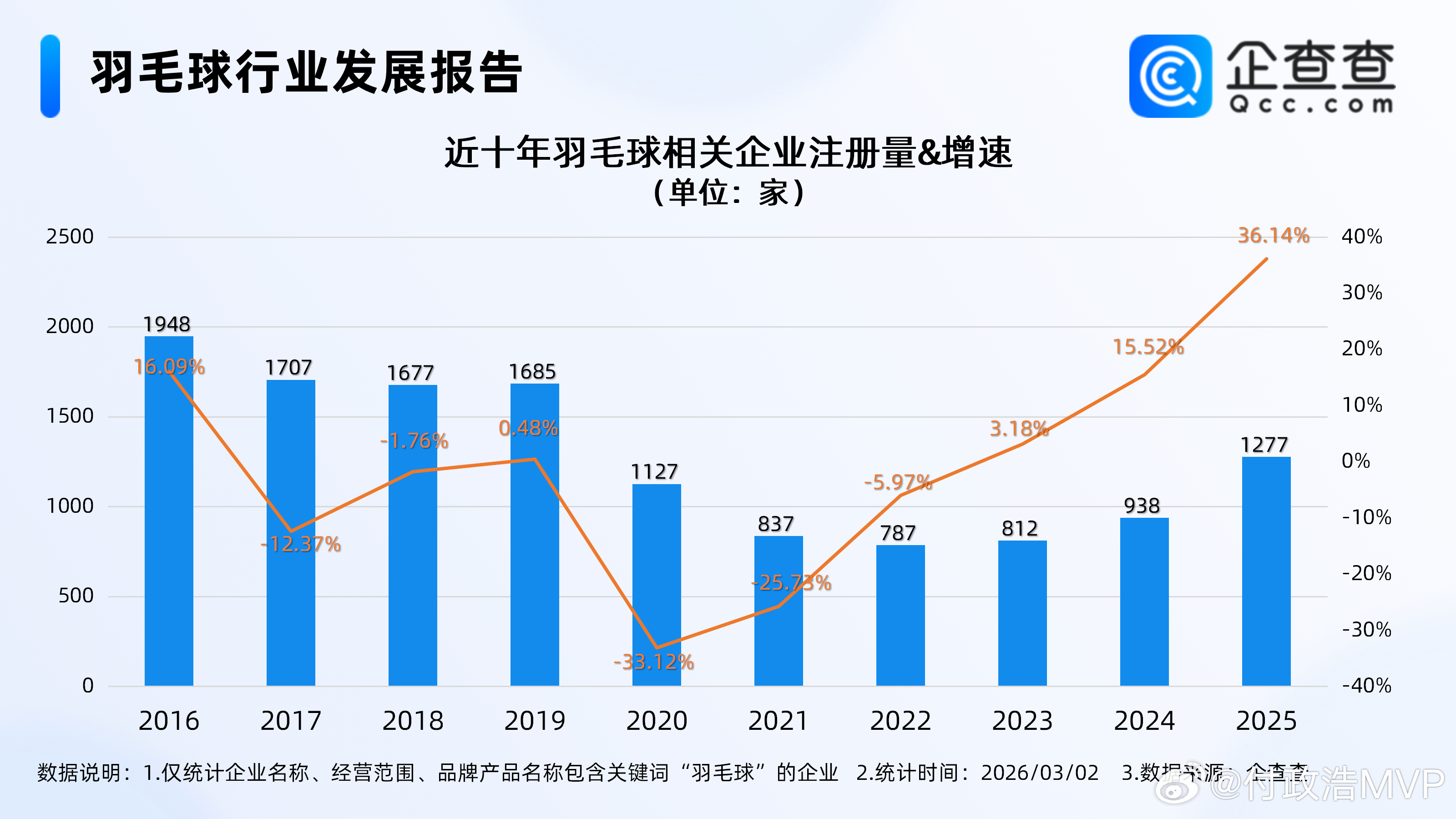 羽毛球开始降价了  多家羽毛球企业宣布降价，部分全系列羽毛球的价格降至6元/筒。