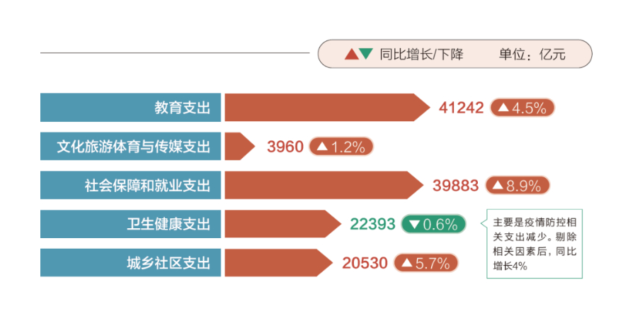 2023年，全国超过27万亿元的一般公共预算支出中，教育、社会保障和就业支出都在