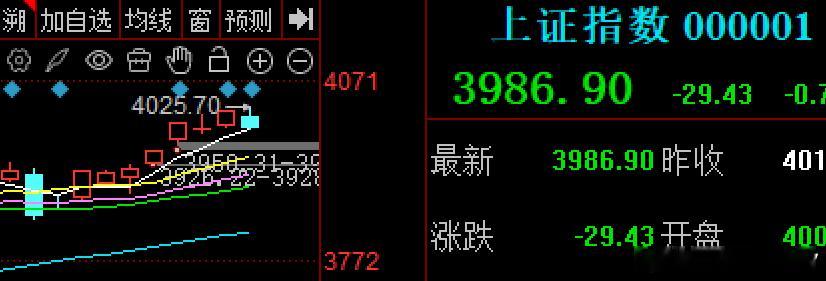 到底是谈好了还是没谈好？咋让大A这样冲高回落不能这样戏弄广大股民可好言归正传，在