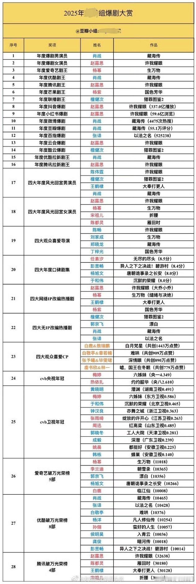 豆网友评的今年年度爆剧男女演员：肖战、赵露思 