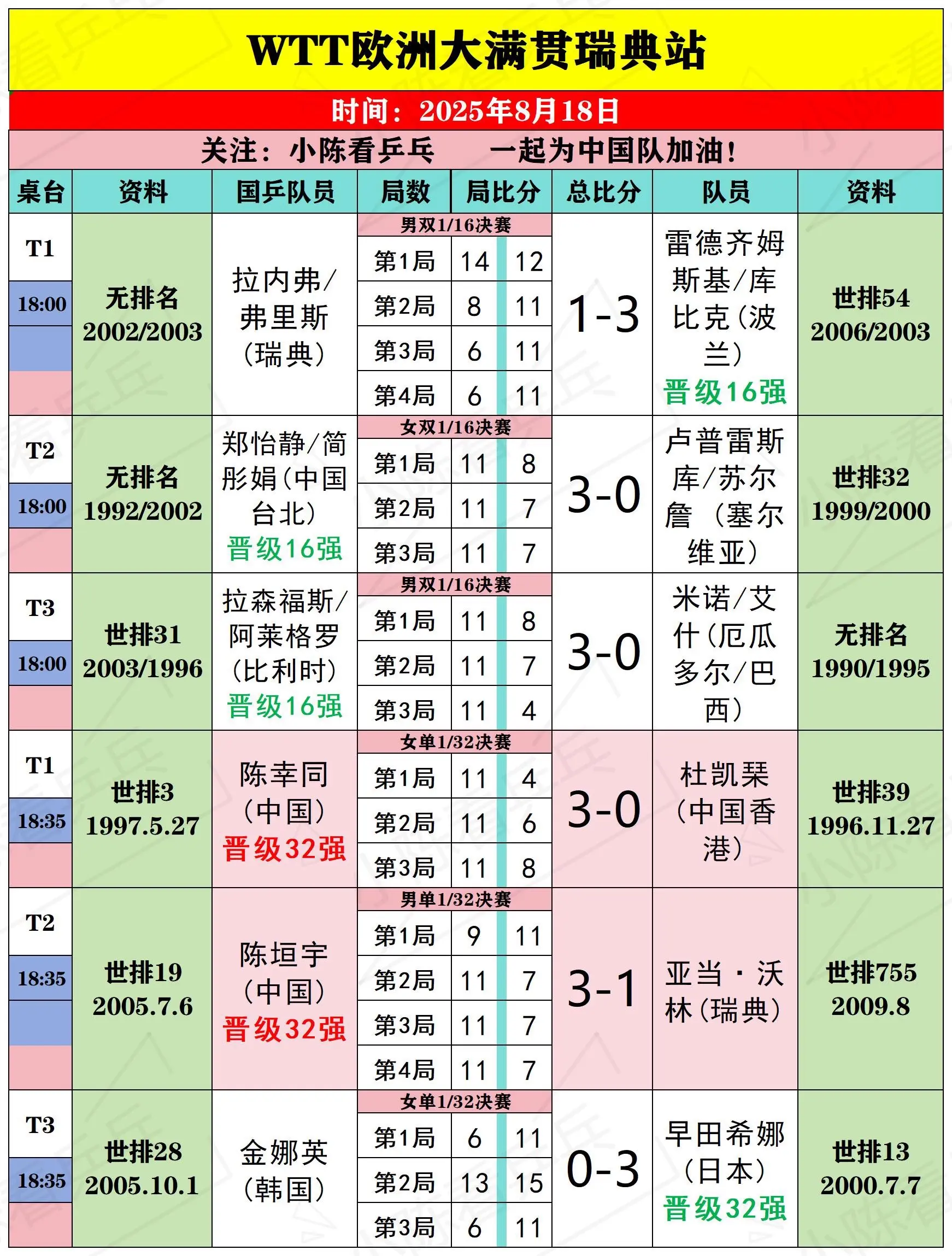 WTT瑞典大满贯8月18日上半场比赛结果。WTT欧洲大满贯瑞典站8月1...