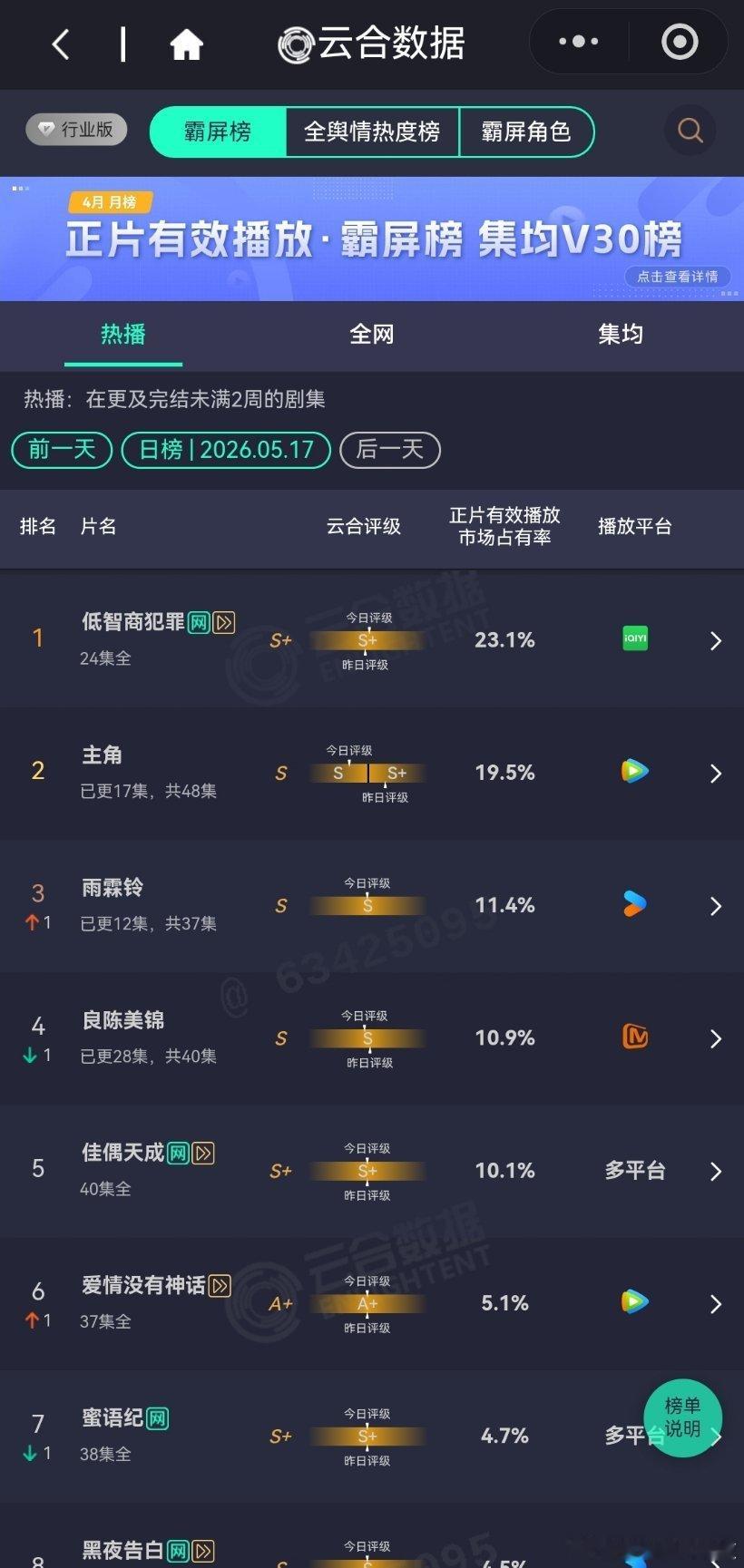 5月17日云合播放占比云合 VS酷云主角云合19.5%，酷云20.34%评级跌出