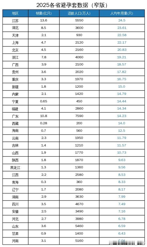 2025年各地避孕套销售总量，18岁至60岁平均每人使用量，看到河南的数据，有点