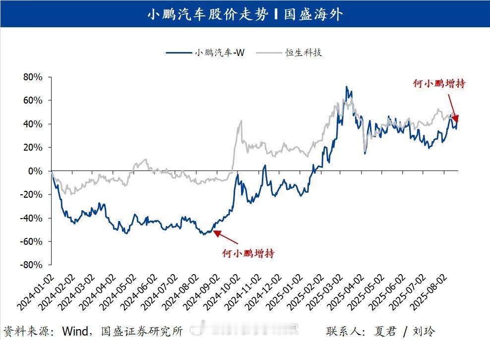 何小鹏增持310万股小鹏汽车公告显示，公司董事长兼首席执行官何小鹏于2025年8
