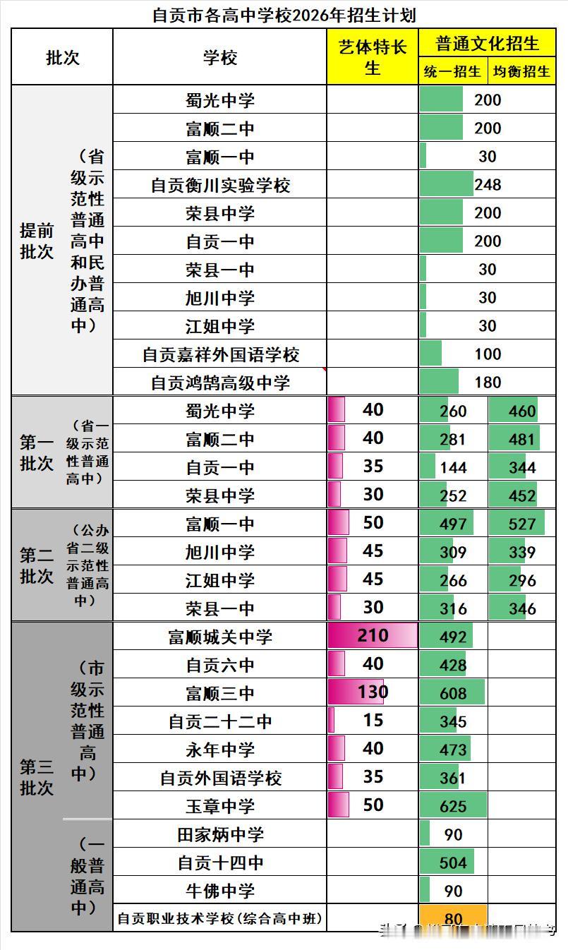 自贡市2026年高中阶段学校招生26149人，其中普通高中招生11949人，占比