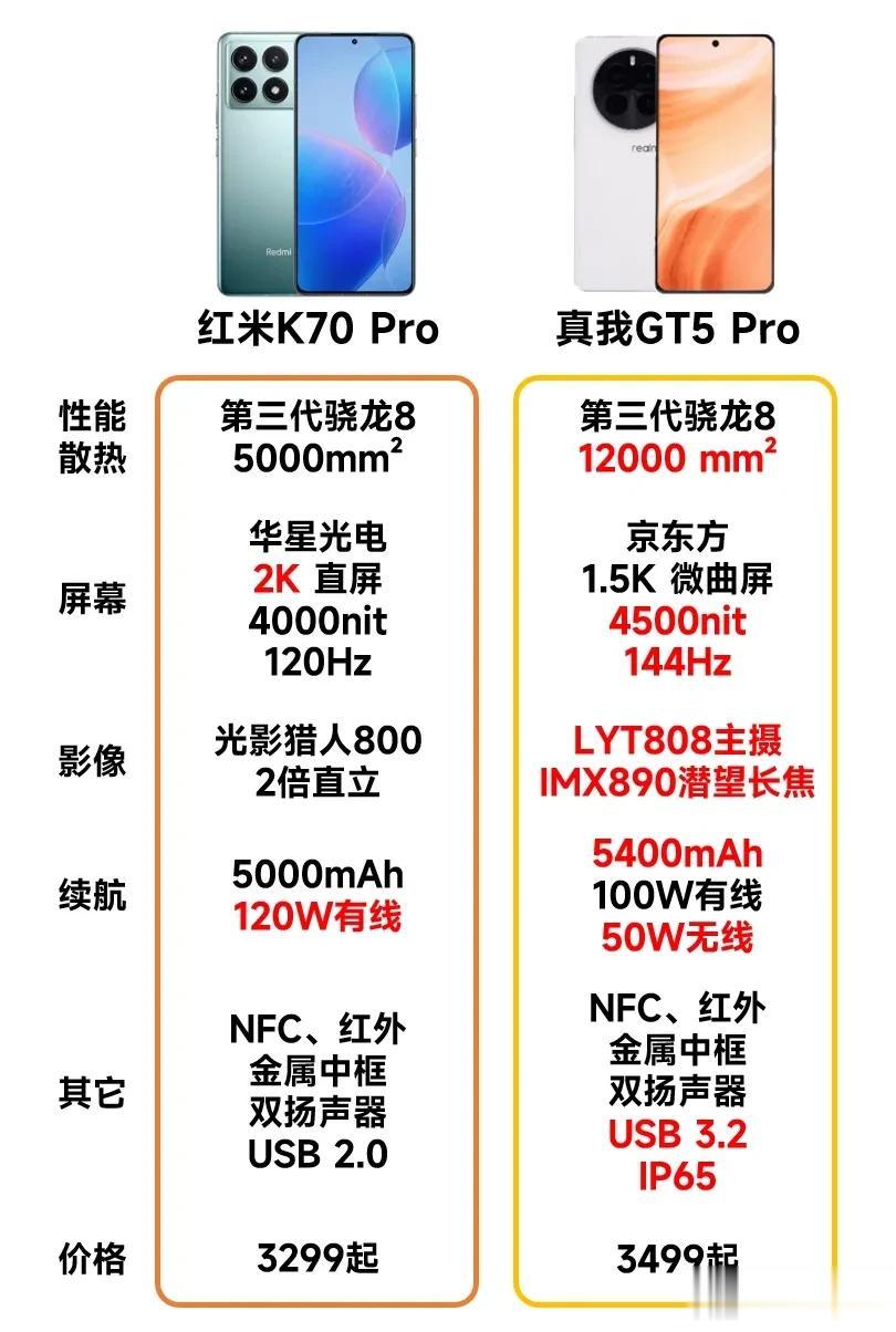 真我直接喊出了：拒绝挤牙膏，旗舰升配就该一步到位的slogan！那起步价比红米K