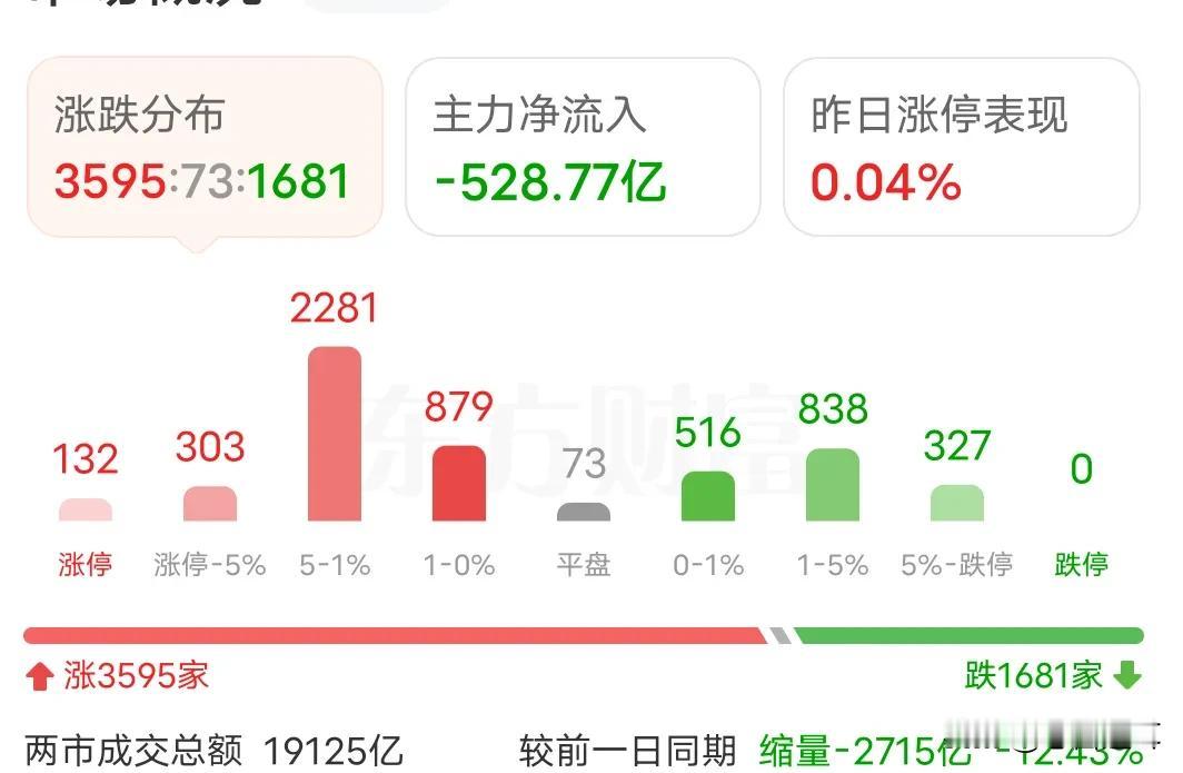 有一个指标必须要引起大家重视
今天市场终于恢复了平静，但是平静下面暗涛汹涌。挣钱