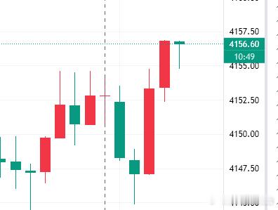 参考黄金现价4156做空下来，止损62，目标看4140黄金金价