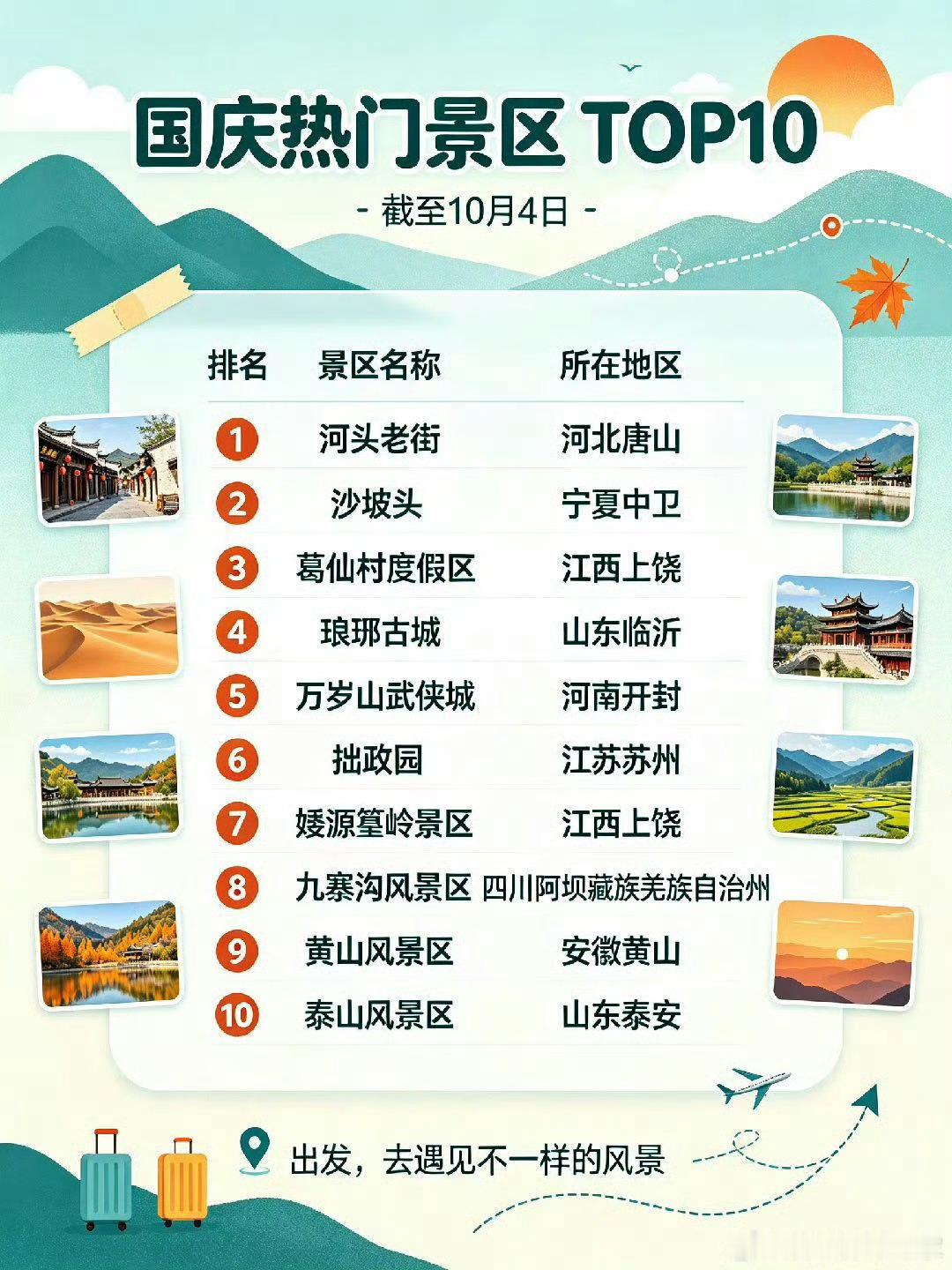 国庆景区热度前10被小城包揽今年国庆出现了一个反常现象10月1日刚过，很多人就发