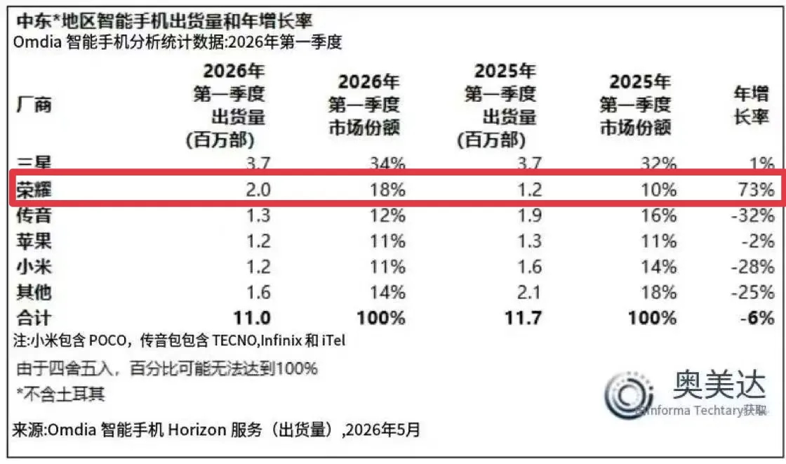 太恐怖了，在今年一季度的中东市场，荣耀销量排名第二，高达200万台，是苹果的接近