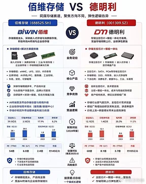佰维存储 VS 德明利：核心差异速览一、结论先行佰维更偏“平台型成长”，核心看模
