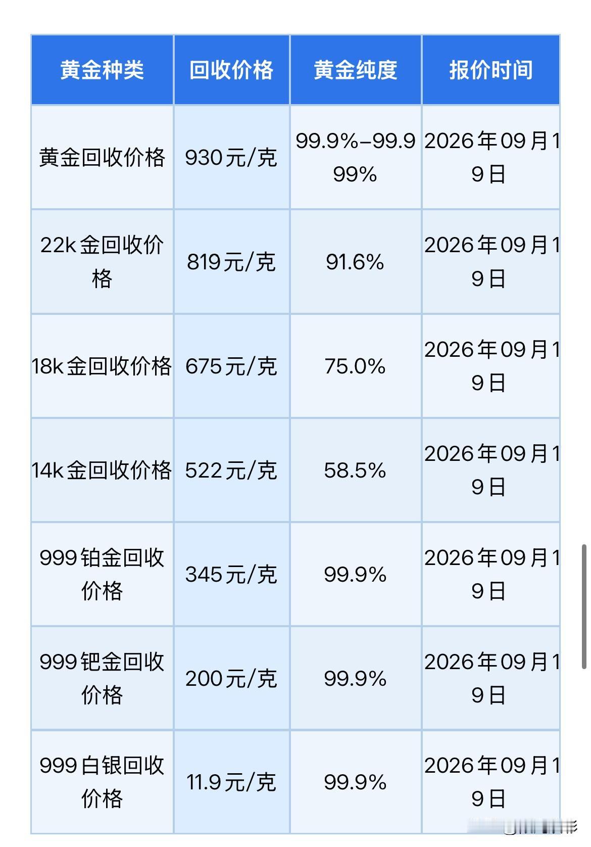 黄金回收报价！

2026年9月19日，星期六，农历八月初九。

那么来看看，黄