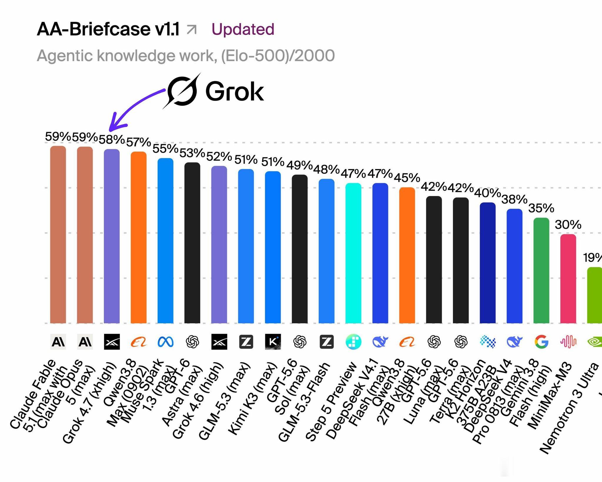 Grok 4.7 xHigh 现在位居榜首，仅以 1 分之差落后于 Claude