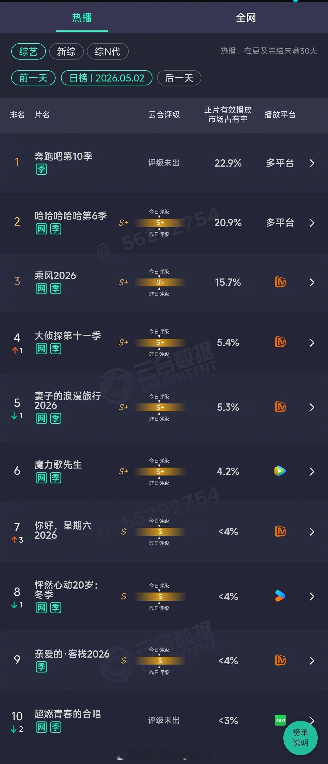 2026年05月02日云合综艺正片有效播放量市占率TOP101 奔跑吧第10季 