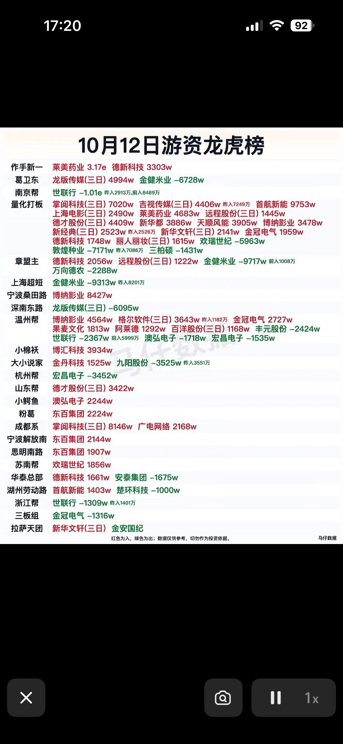 10月12日游资龙虎榜，股市行情表，涨跌一目了然。

刚整理完10月12日的游资