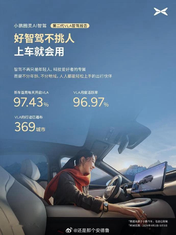 小鹏第二代VLA辅助驾驶里程占比超5成 小鹏近期公布了第二代VLA辅助驾驶的使用