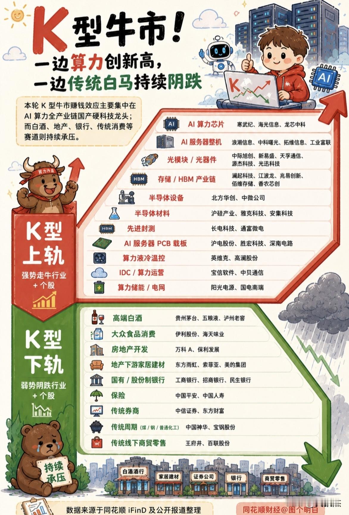 K型牛市，这也是跷跷板牛市～～～太形象了。[捂脸]