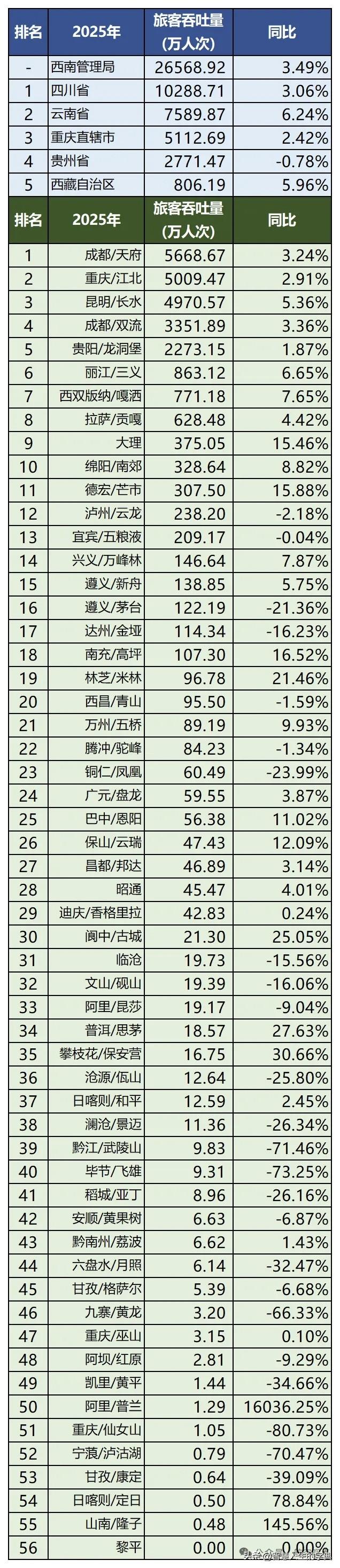 2025年西南地区55座机场客流量排行榜出炉。从省级行政区层面来看，除贵州之外，