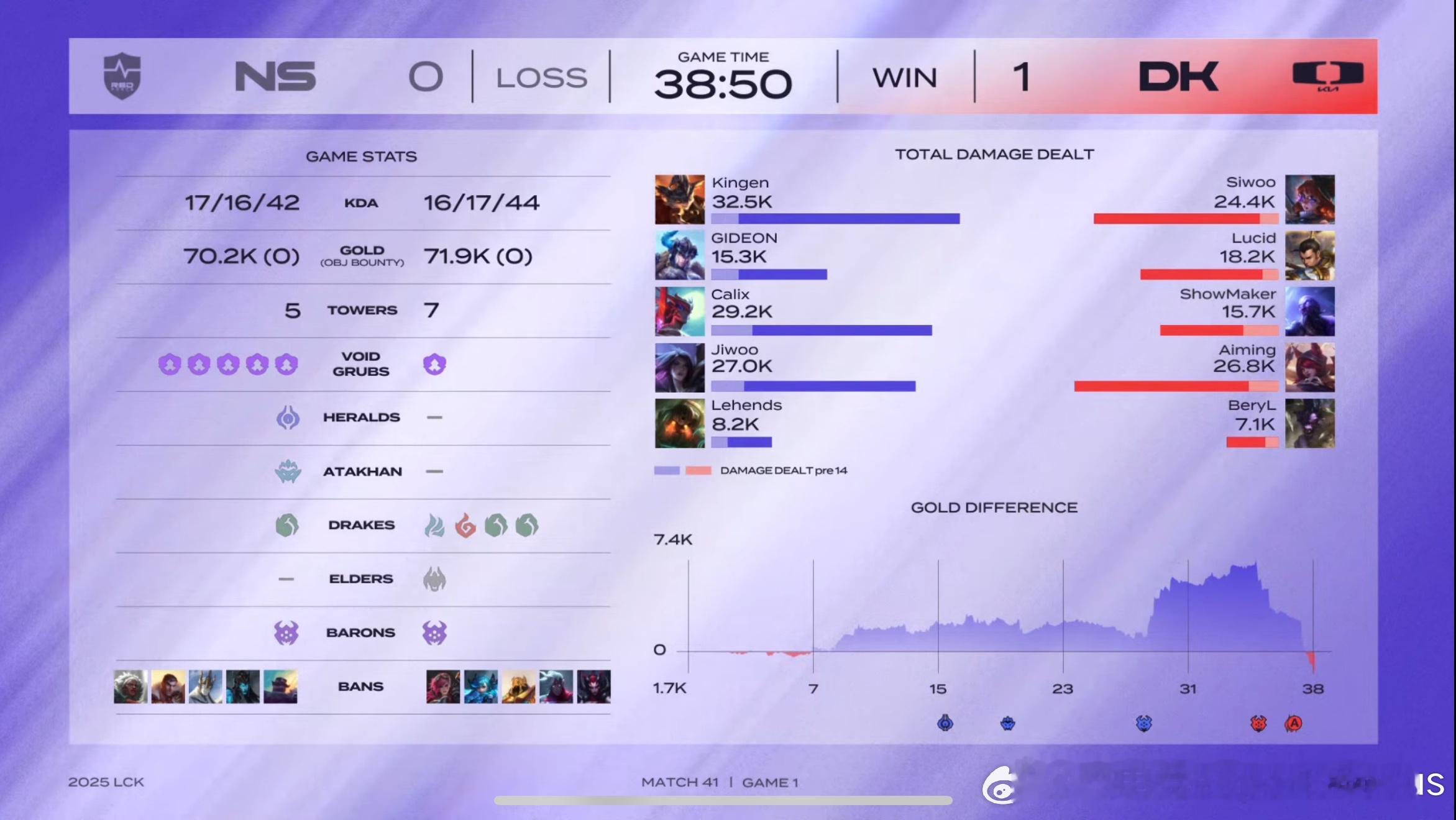 【LCK春季赛 NS 0-1 DK】第一局赛后数据如下ns对战dk2025LCK