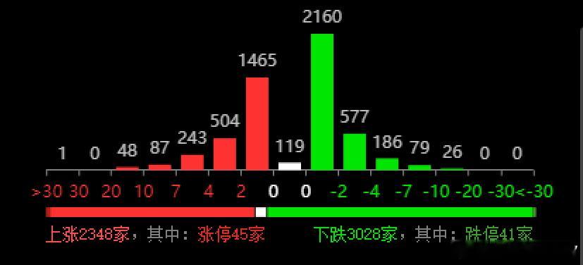 四大指数红彤彤的，科创50甚至涨了3.55%但个股还绿了3000+，说明什么逻辑