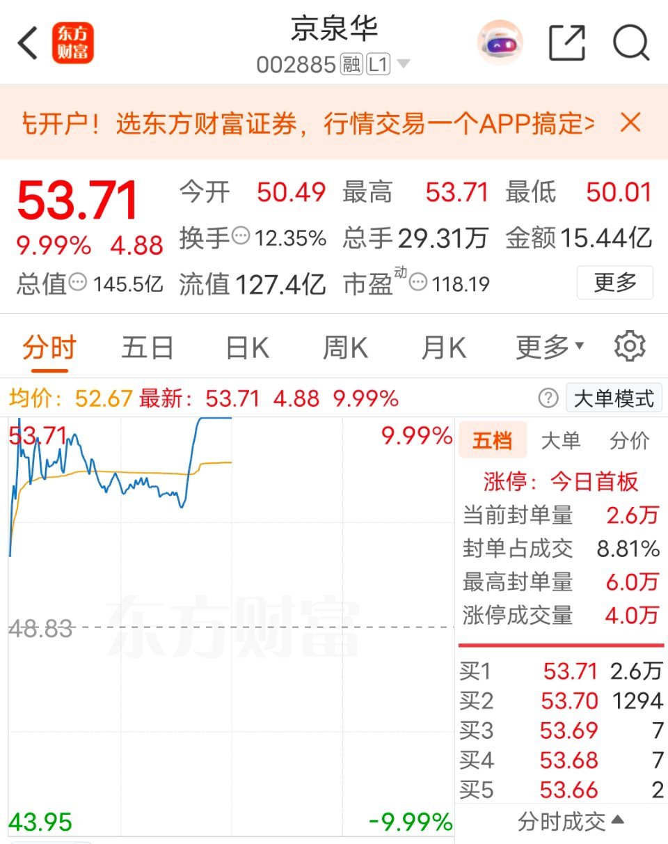 这几天群里发的风华和京泉都涨停了还有上周五尾盘的华盛昌再次涨停恭喜跟上的粉丝朋友