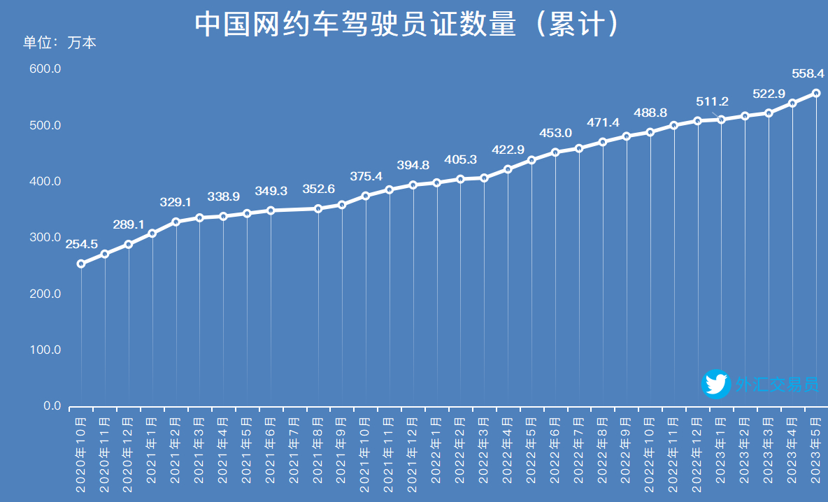 【交通运输部：#网约车司机# 达558.4万，较2022年年末增加50万本】截至