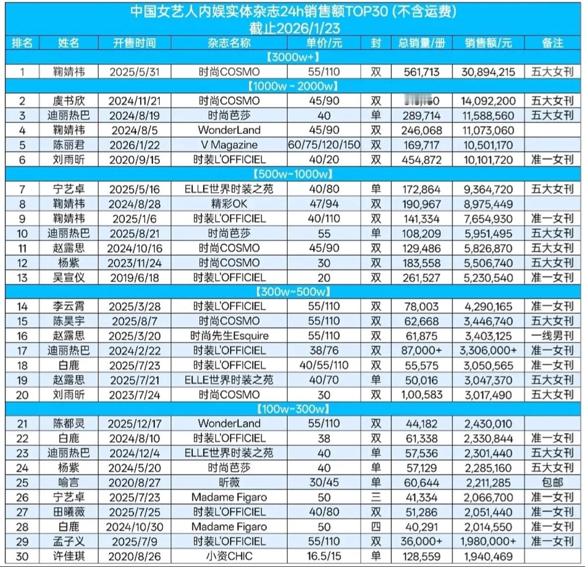 中国女艺人实体杂志销售额top5：鞠婧祎 虞书欣 迪丽热巴 陈丽君 