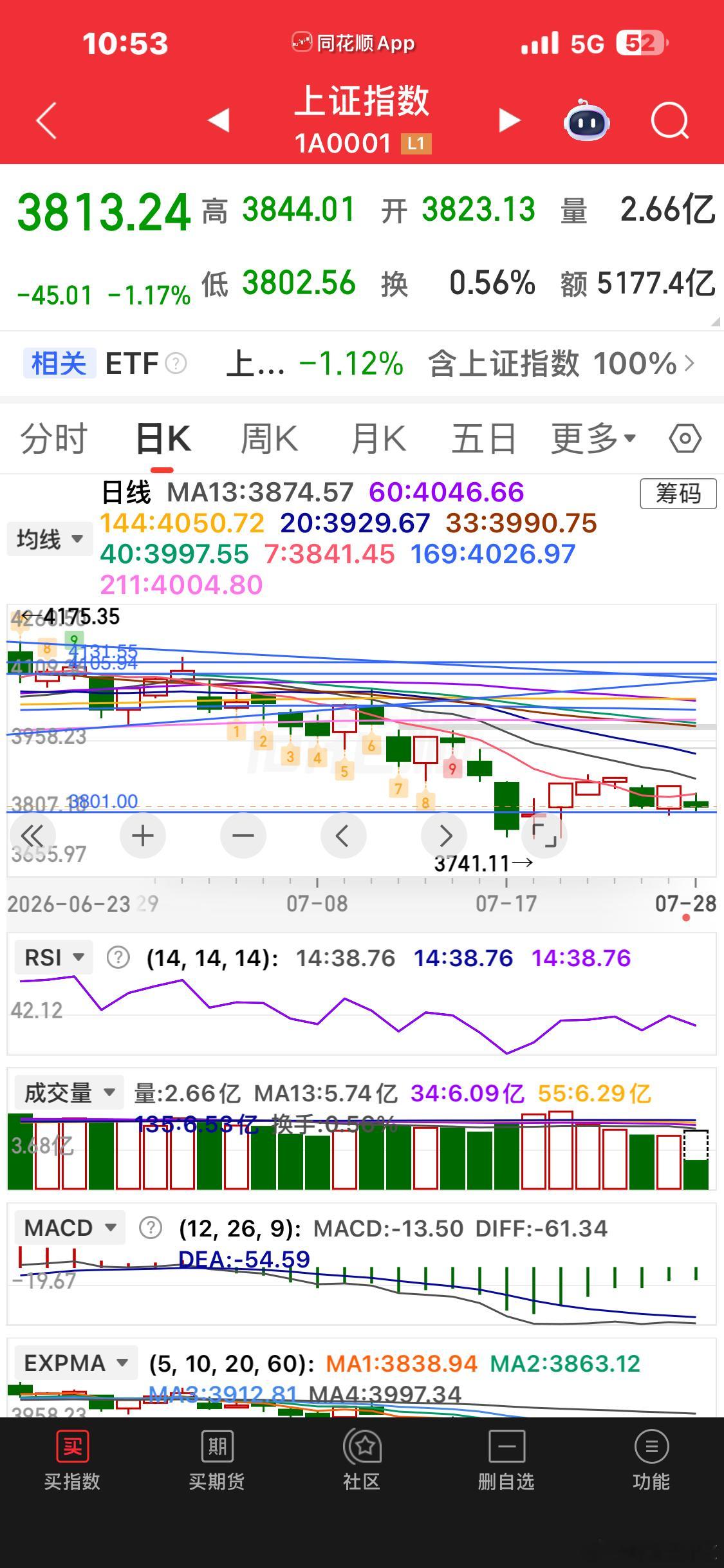 我画的支撑线目前还很牢固