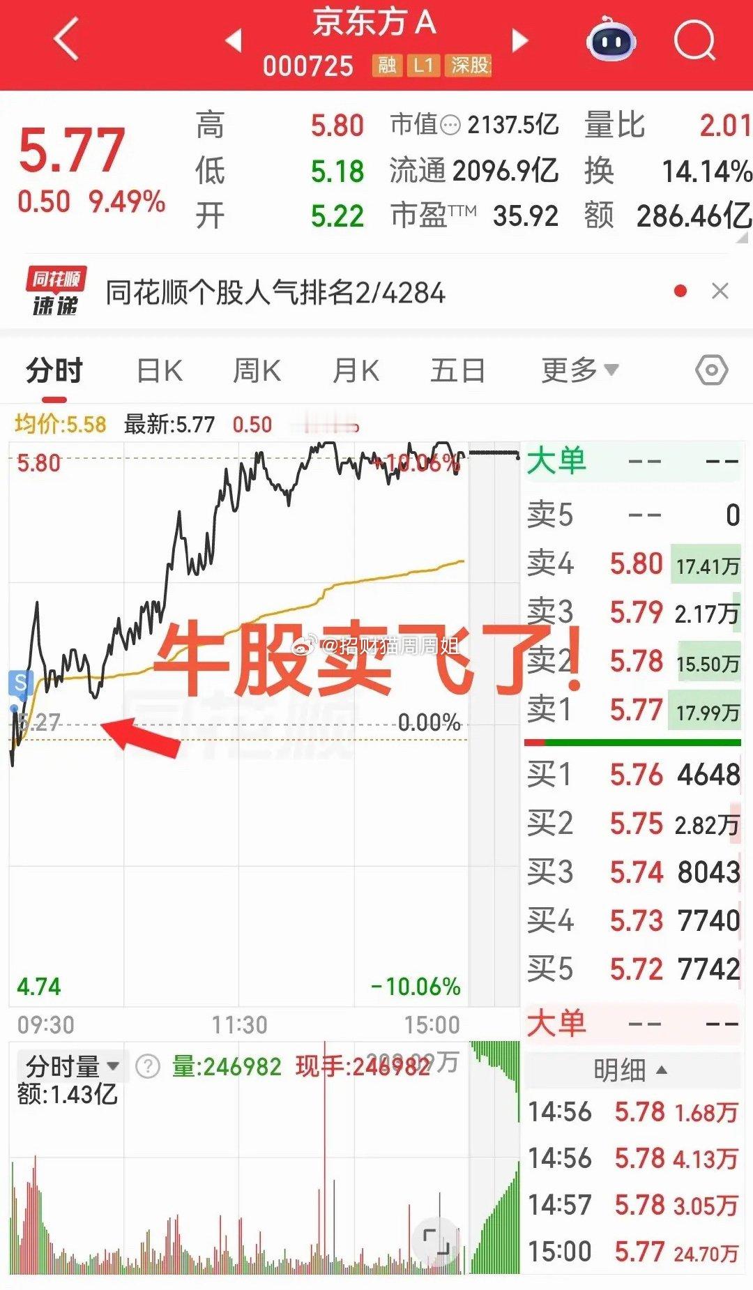 麻了！傻眼了！涨停板卖飞了！真是吃了没有格局的亏啊！昨天尾盘冲进了这只玻璃基材概