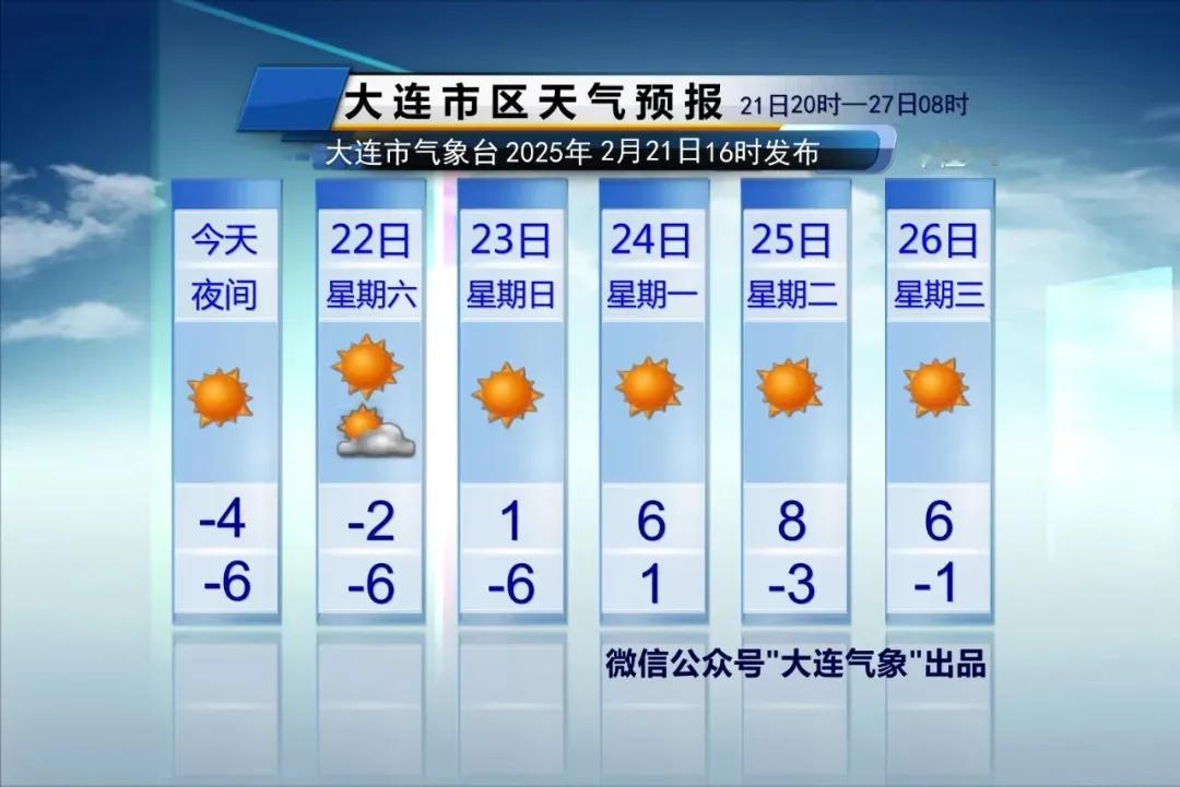 简单报天气！
说重点：
1、周六周日还是气温偏低。
周六市区最低气温-6℃，最高