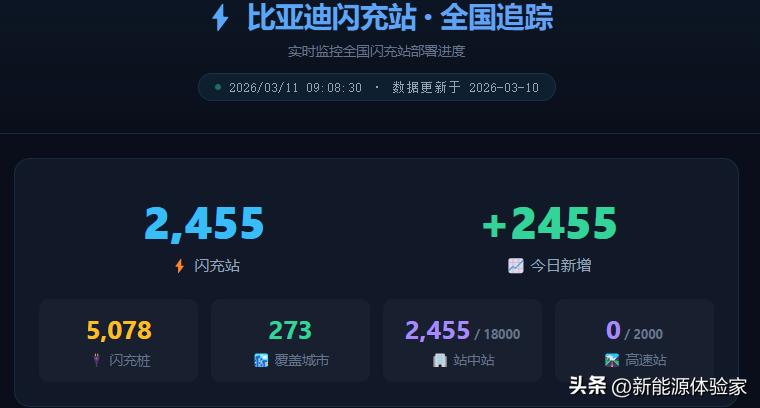 比亚迪闪充进度炸了！全国2455站已落地
 
数据更新至2026-03-10，比