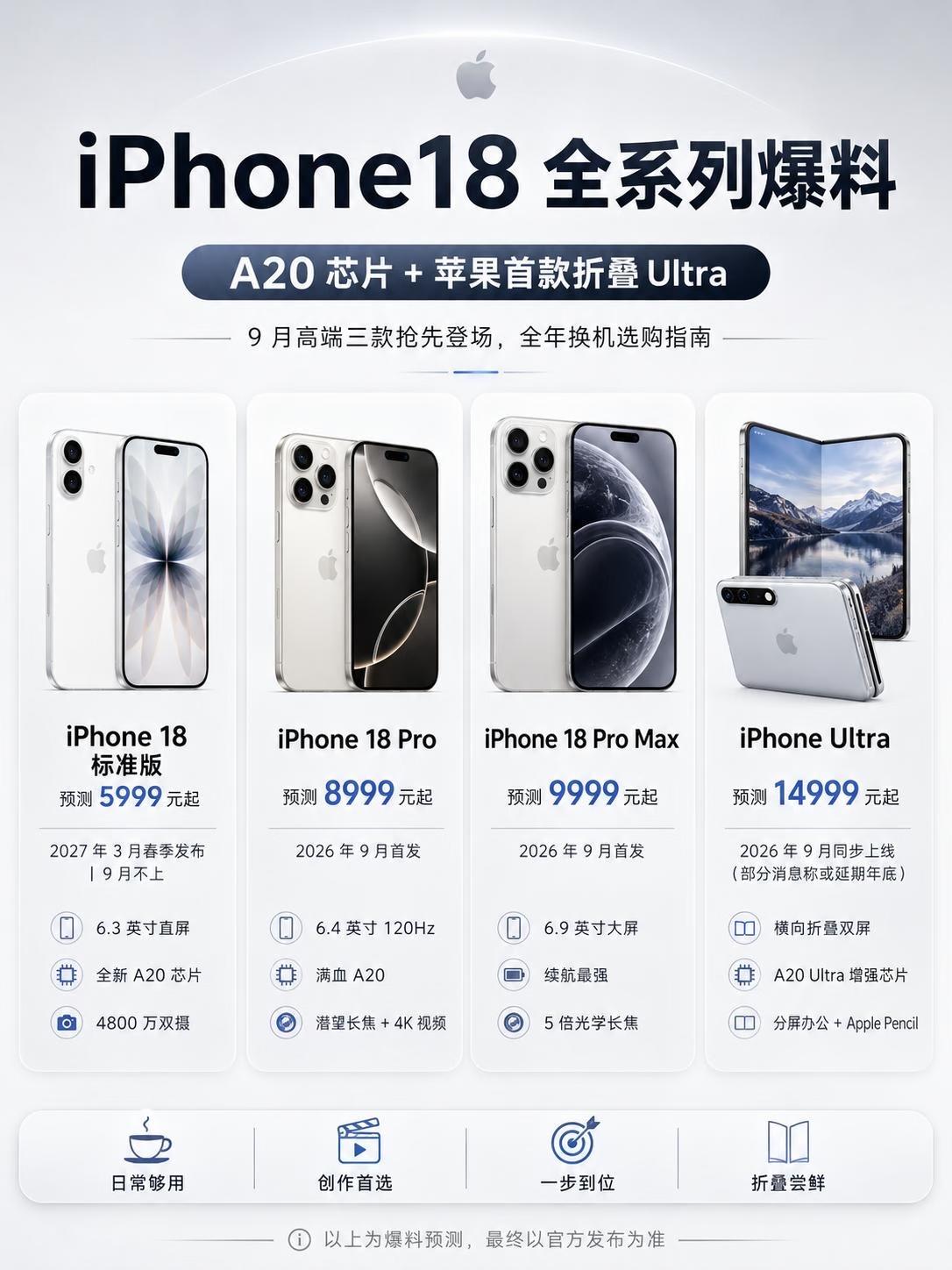 iPhone 18系列爆料来了

📱 iPhone 18 标准版
预测价：59
