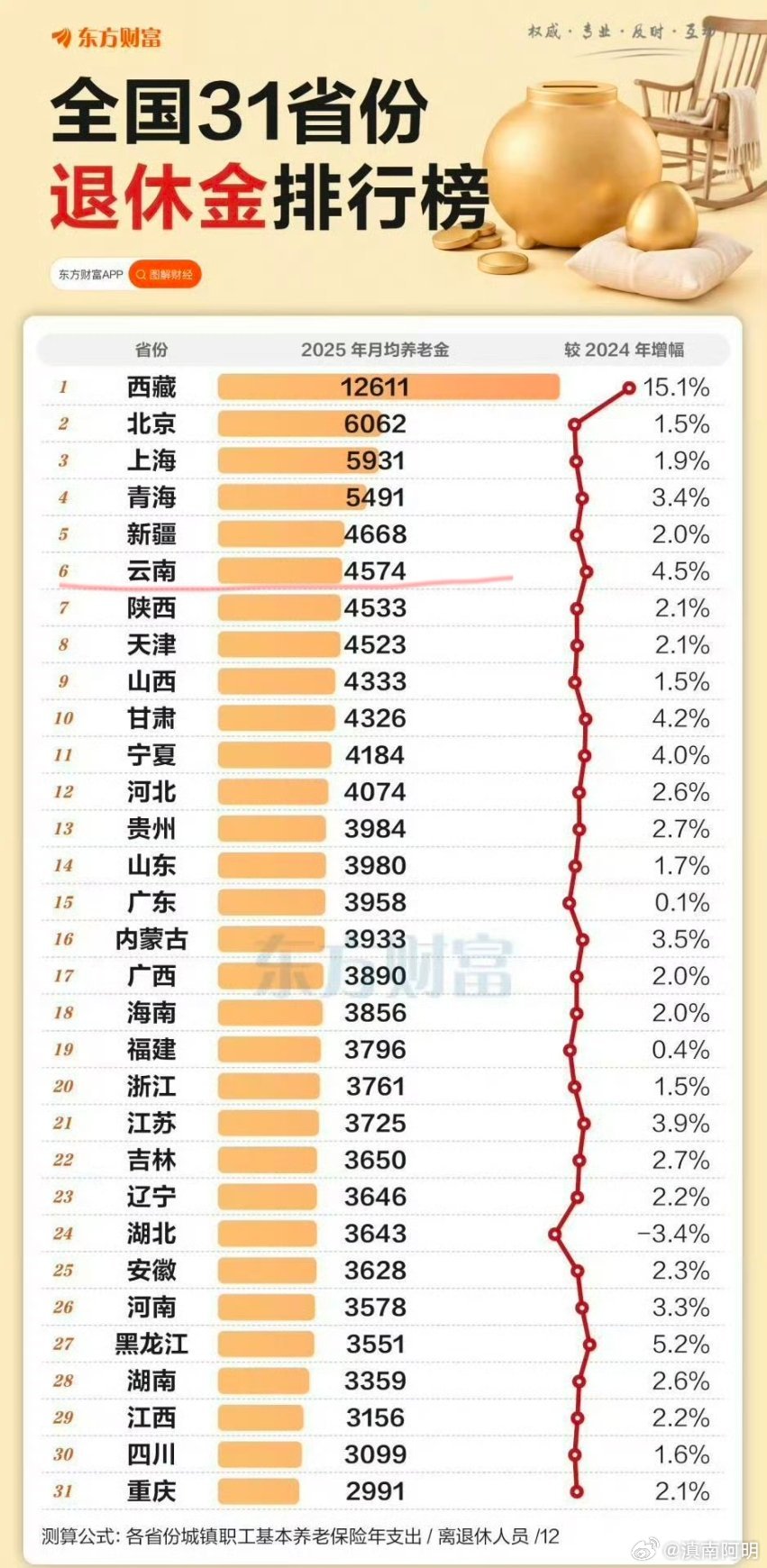 云南的平均退休金有4574吗？感觉有点不靠谱，要知道云南在职员工工资大部分也就四