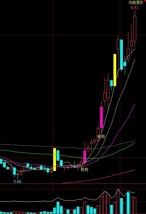 涨停只是假象，后排 3～5 天确认期，才是主力拉升信号：真正的吃肉机会，不在涨停